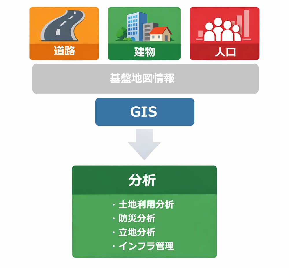 GISで基盤地図情報と各種データを重ねて分析するイメージ