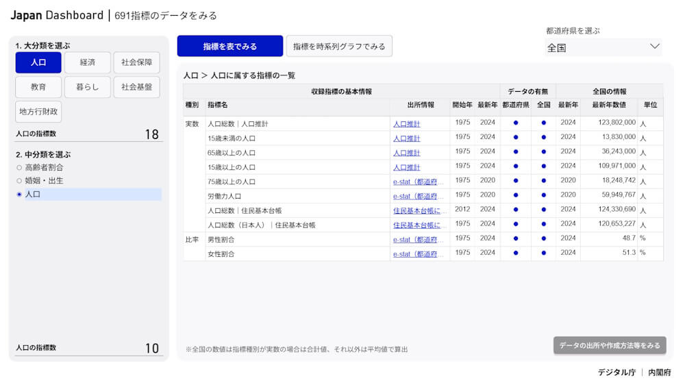 内閣府・デジタル庁、統計データの可視化サイト「Japan Dashboard」を公開